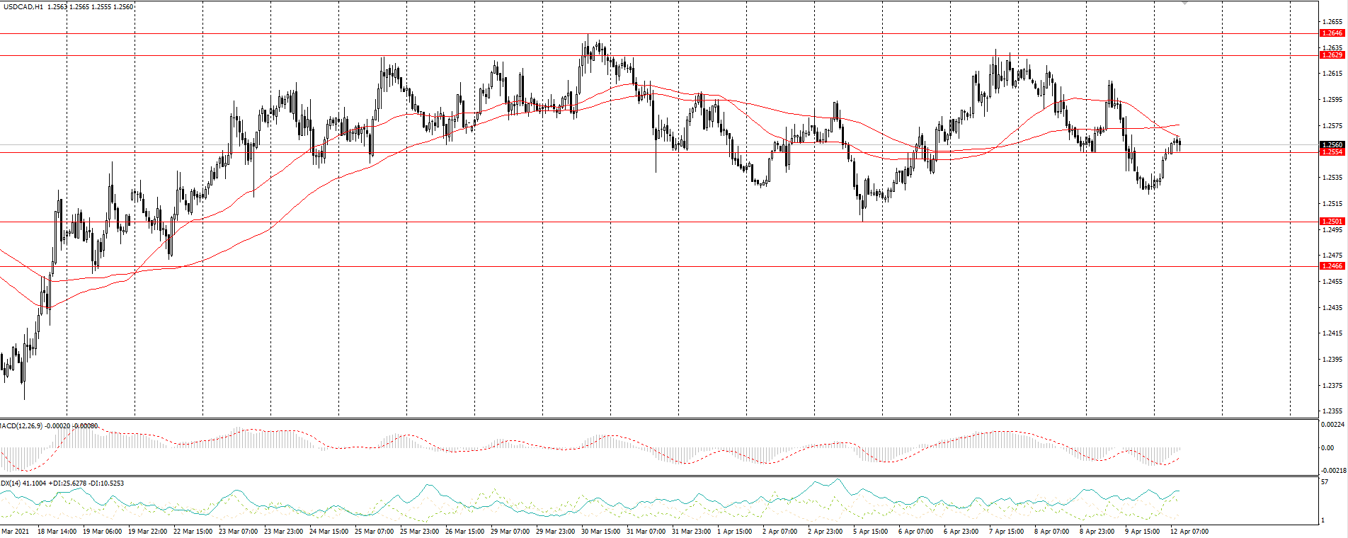  The USD/CAD currency pair 