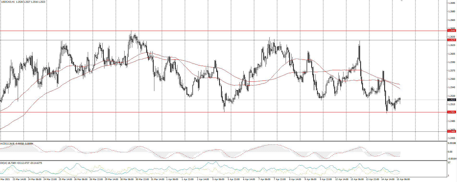  The USD/CAD currency pair 