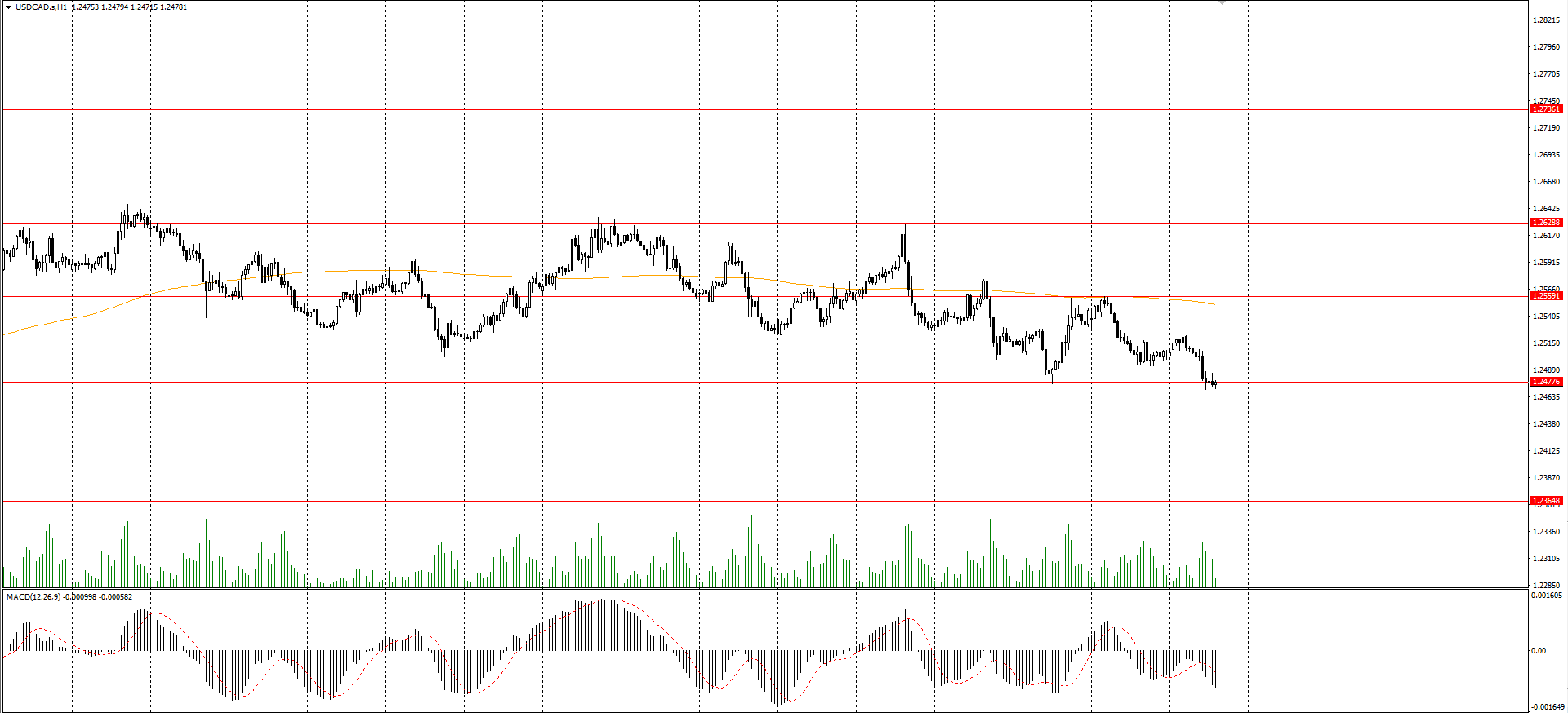  The USD/CAD currency pair 
