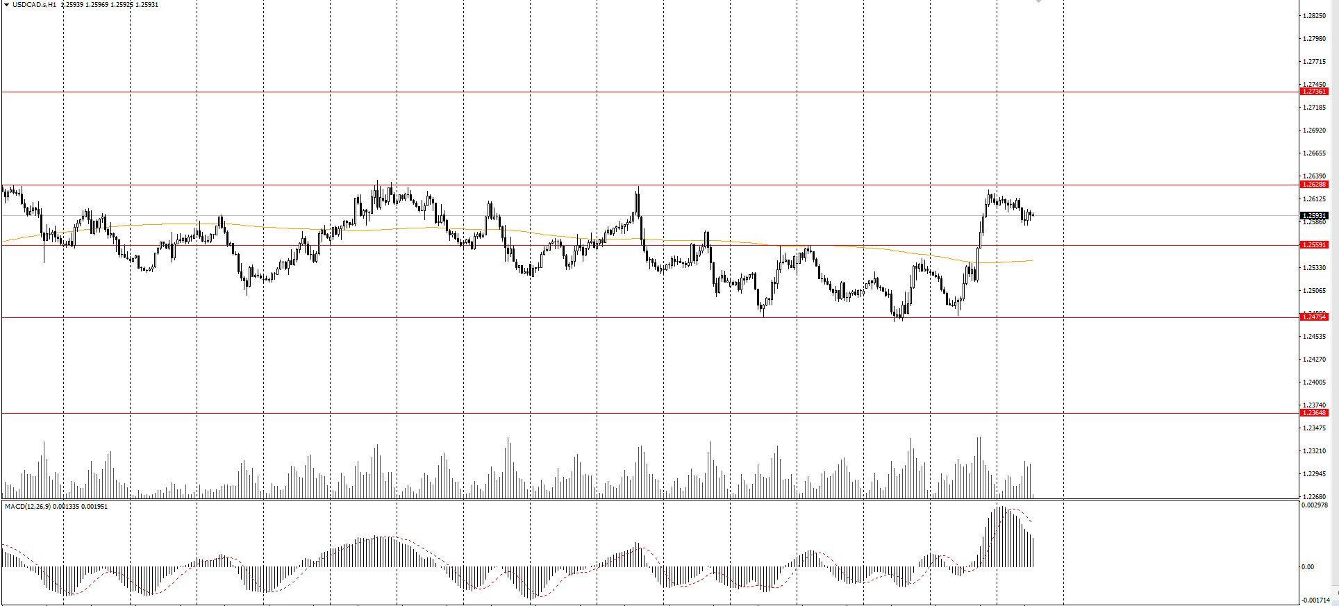 The USD/CAD currency pair 
