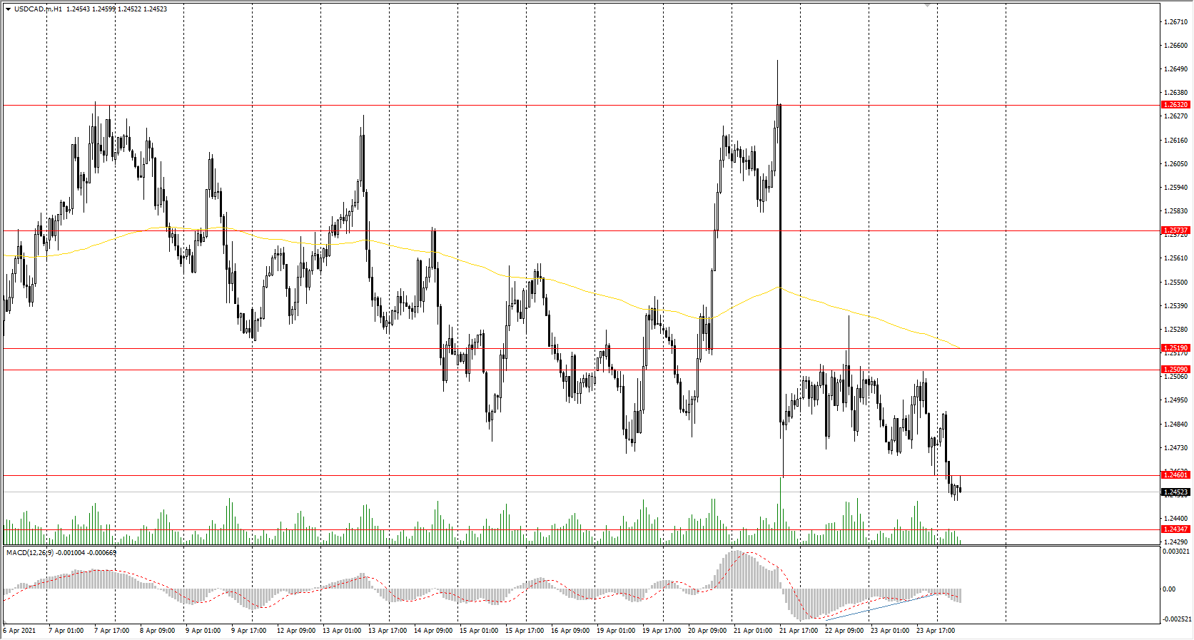 The USD/CAD currency pair 