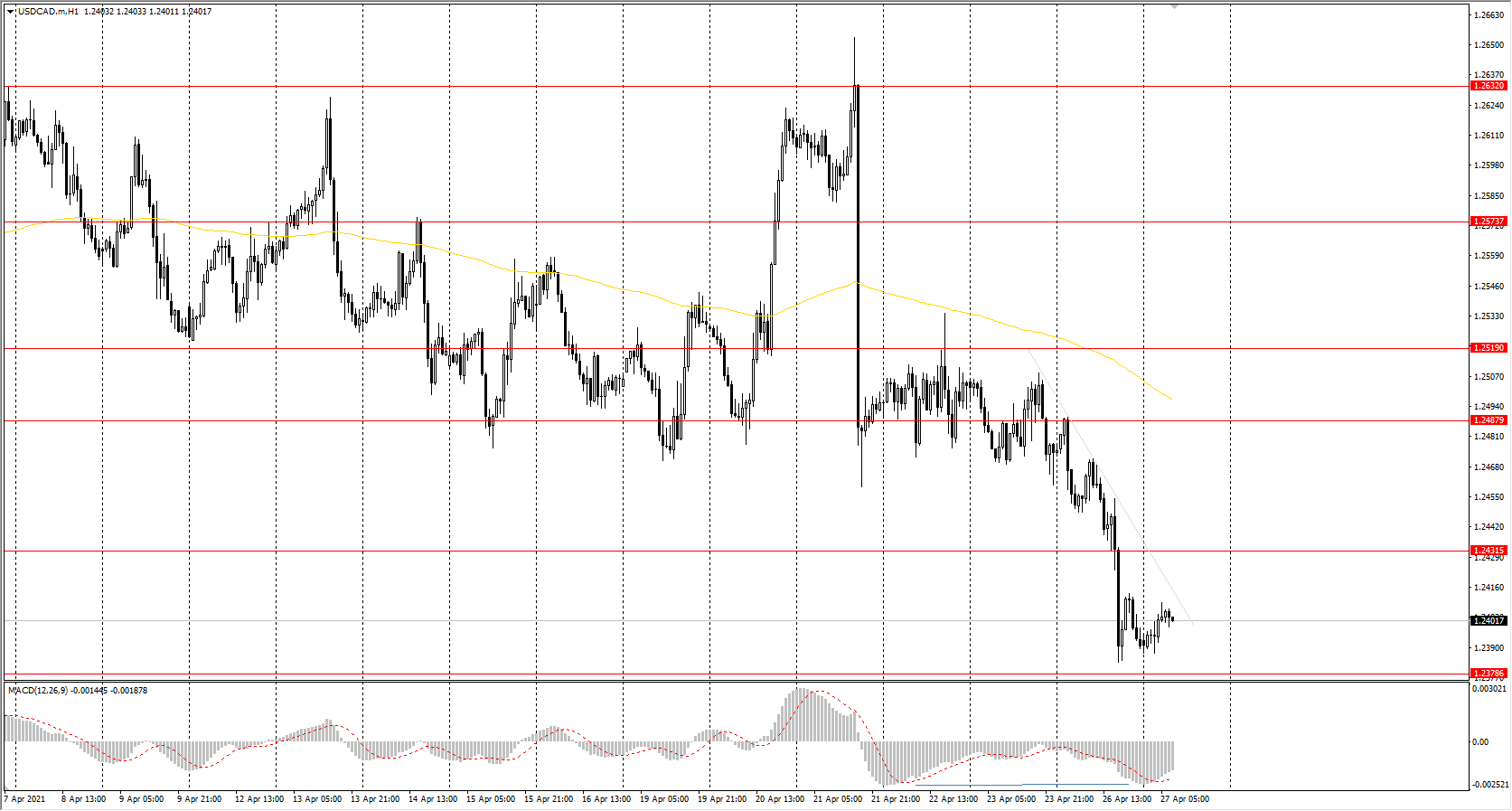  The USD/CAD currency pair 