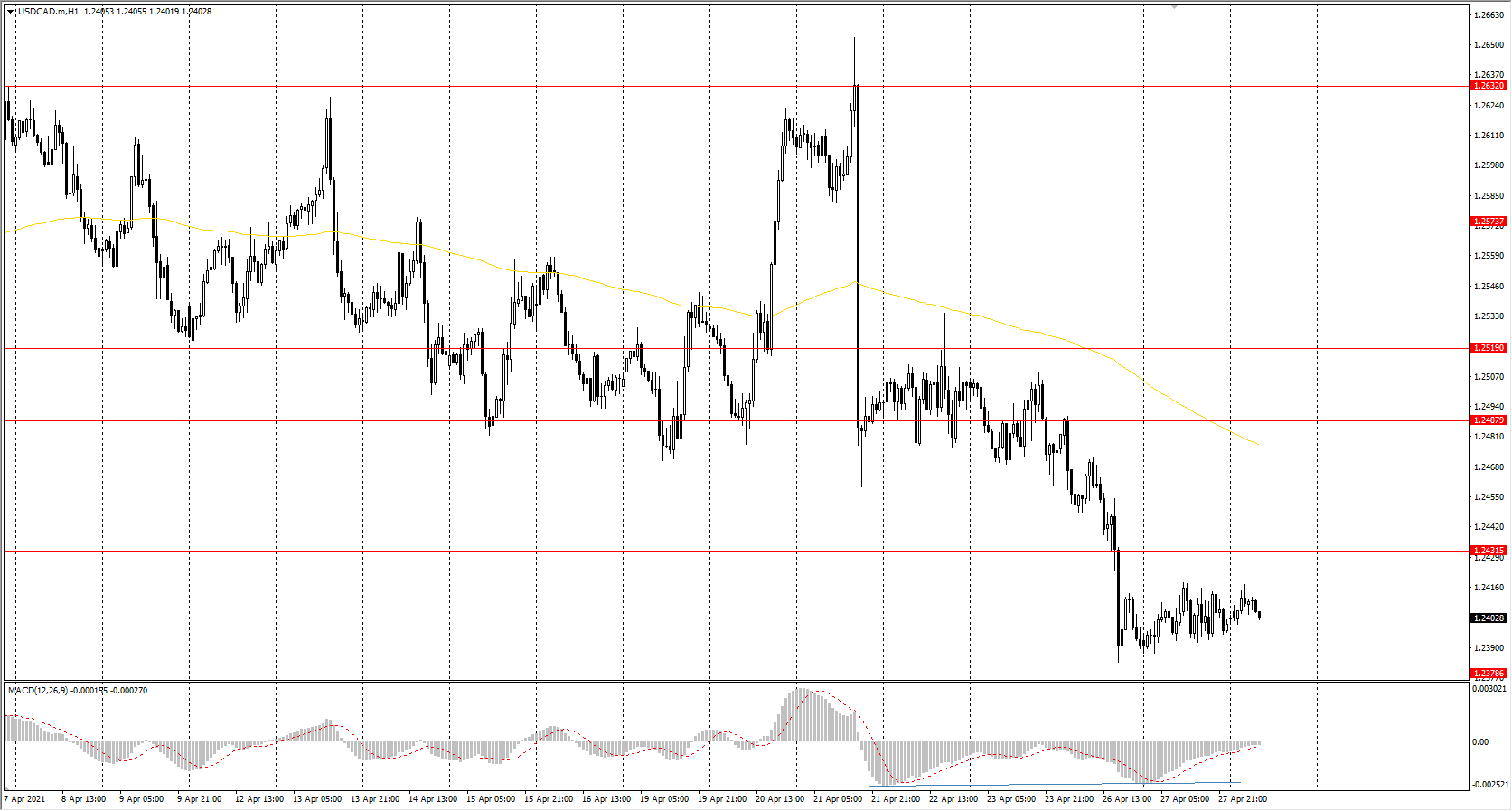  The USD/CAD currency pair 