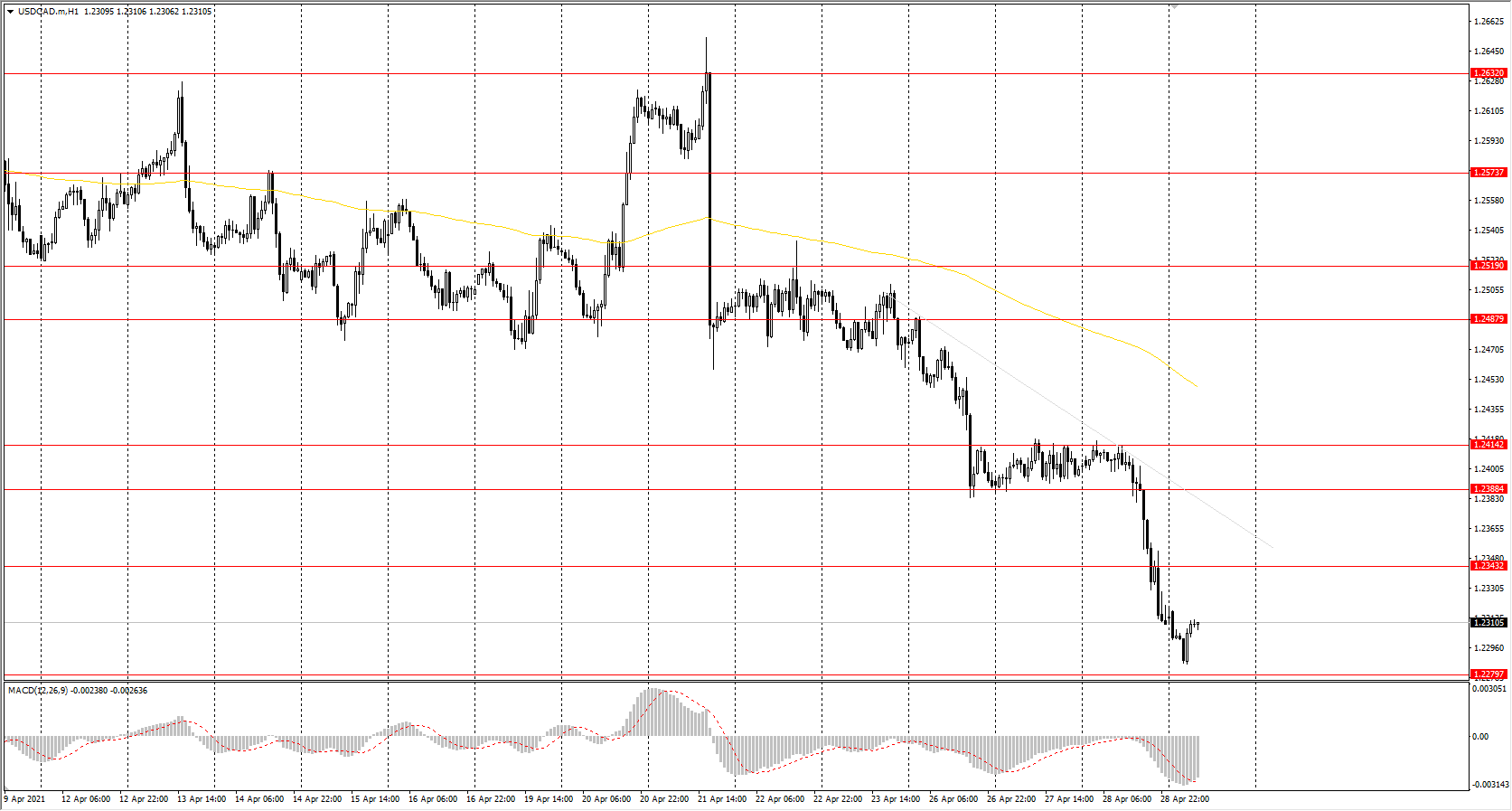  The USD/CAD currency pair 