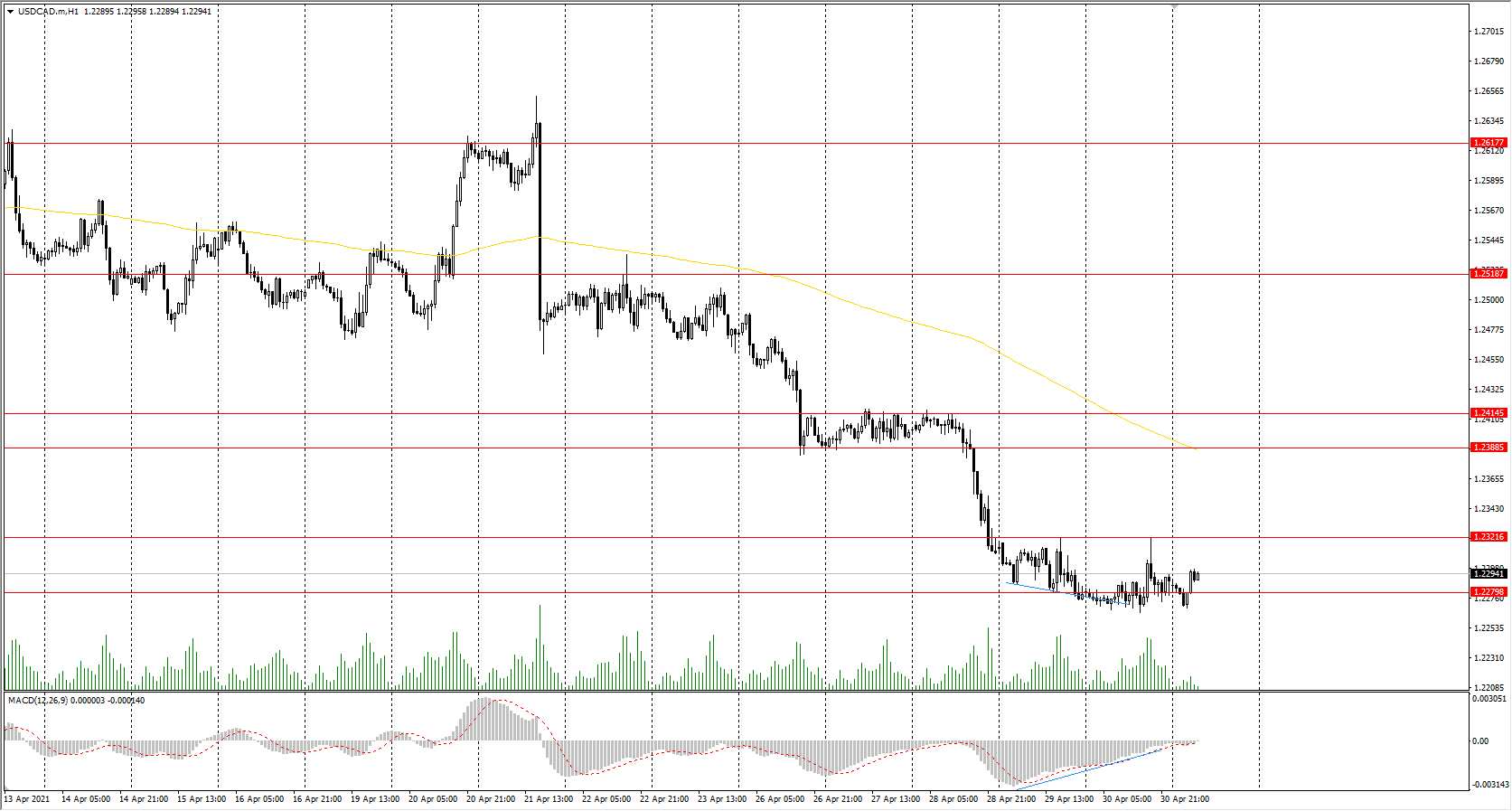The USD/CAD currency pair