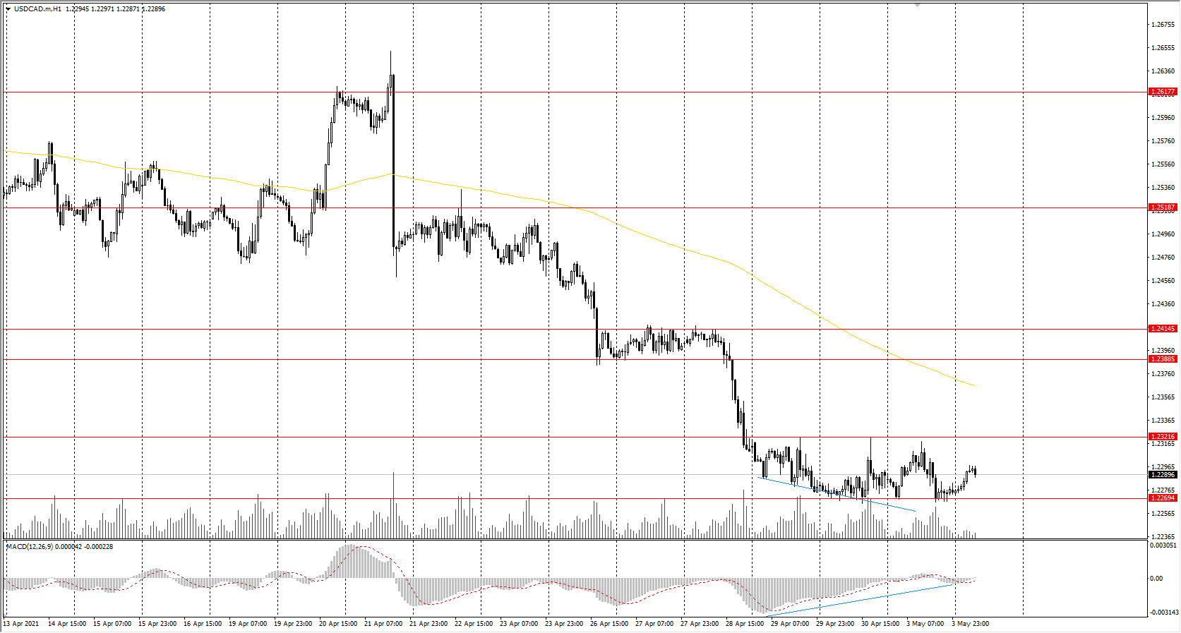 The USD/CAD currency pair