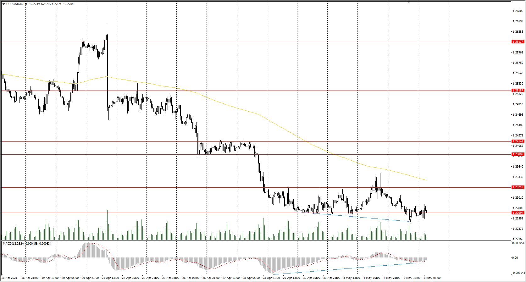 The USD/CAD currency pair