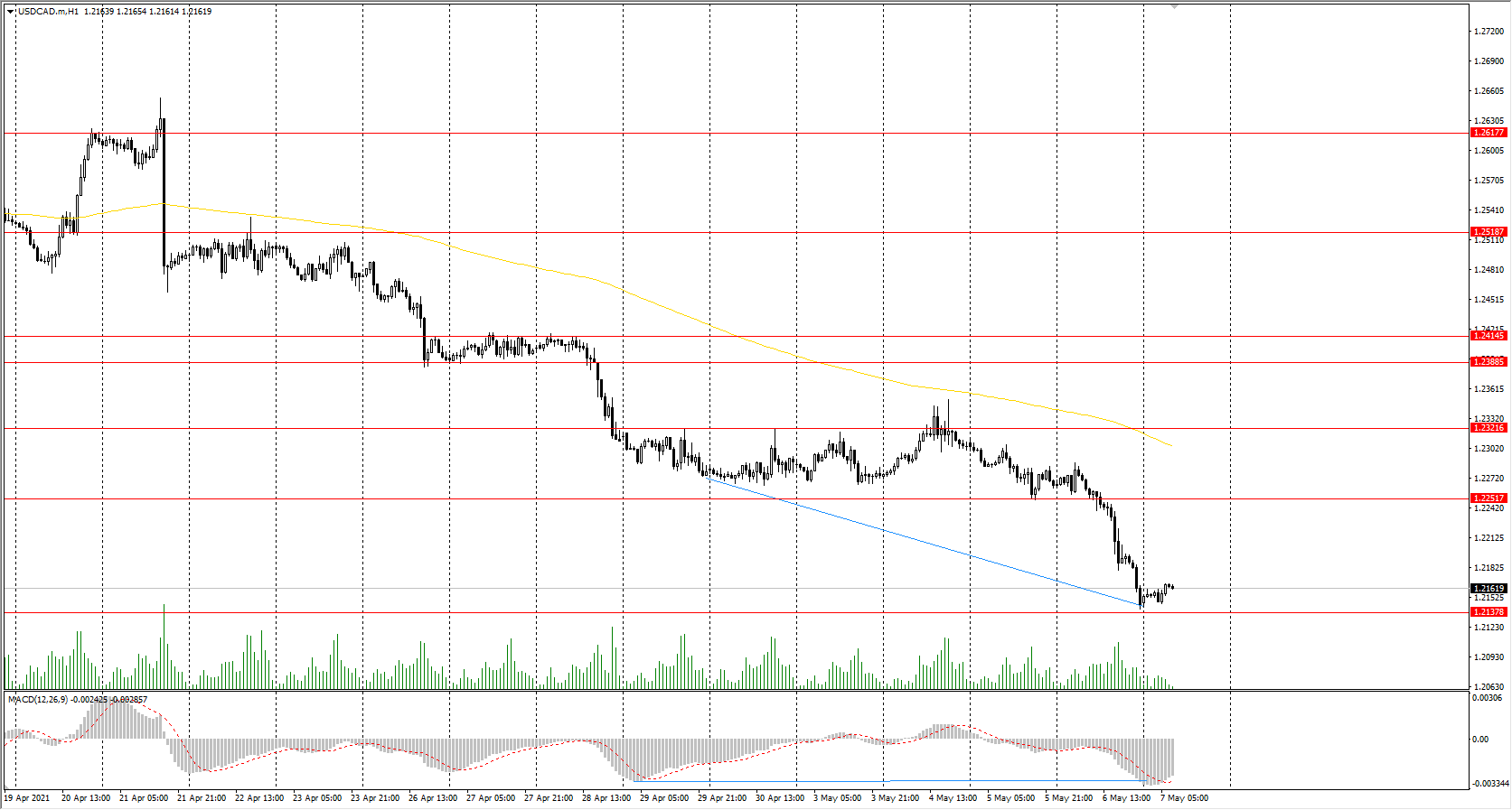 The USD/CAD currency pair 