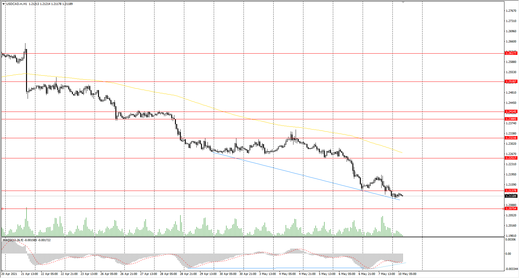  The USD/CAD currency pair 