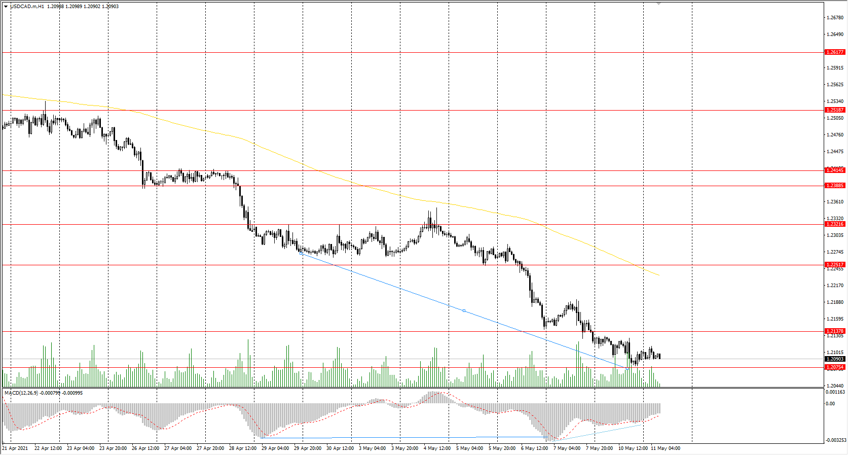  The USD/CAD currency pair 