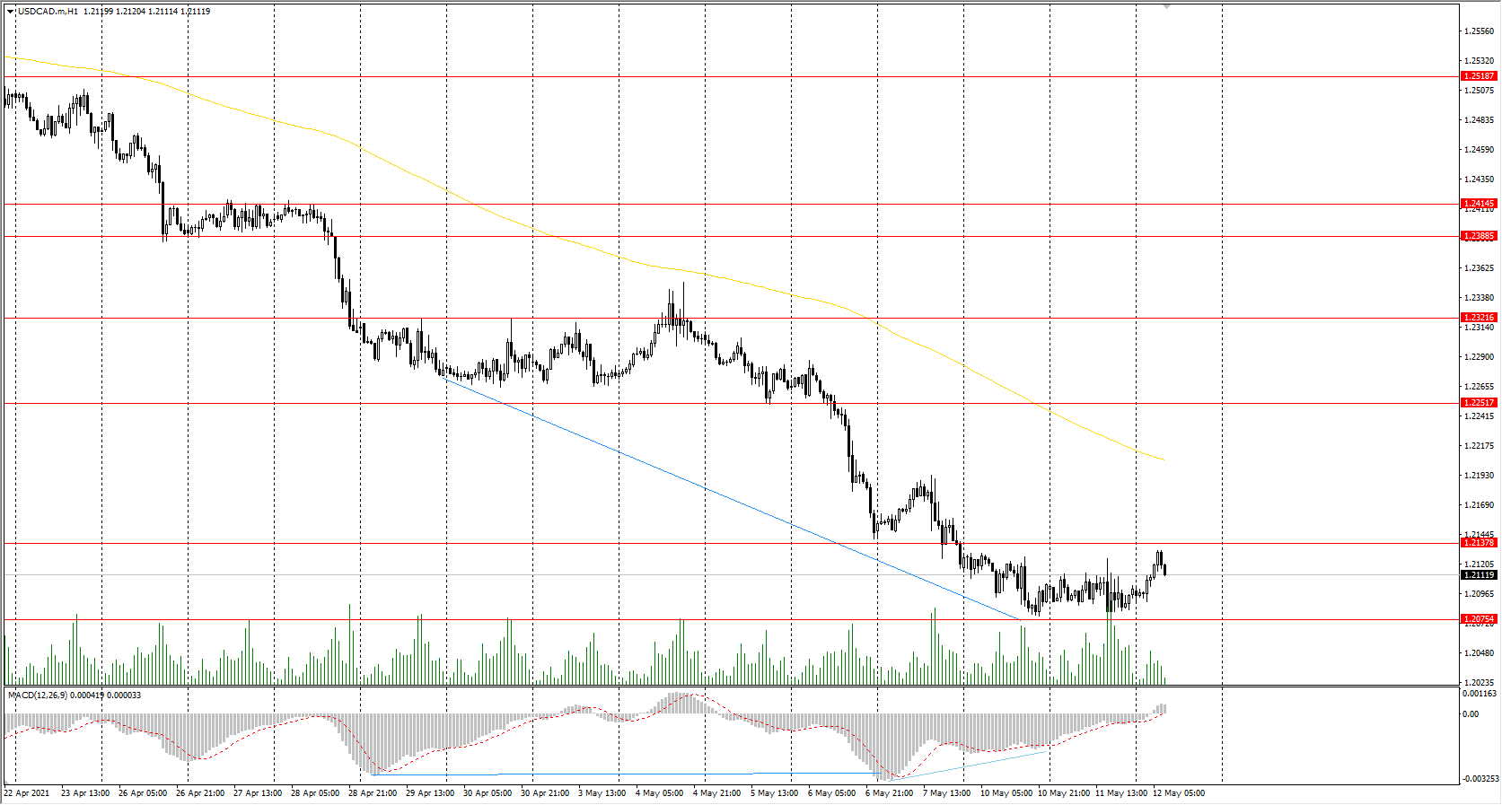  The USD/CAD currency pair 
