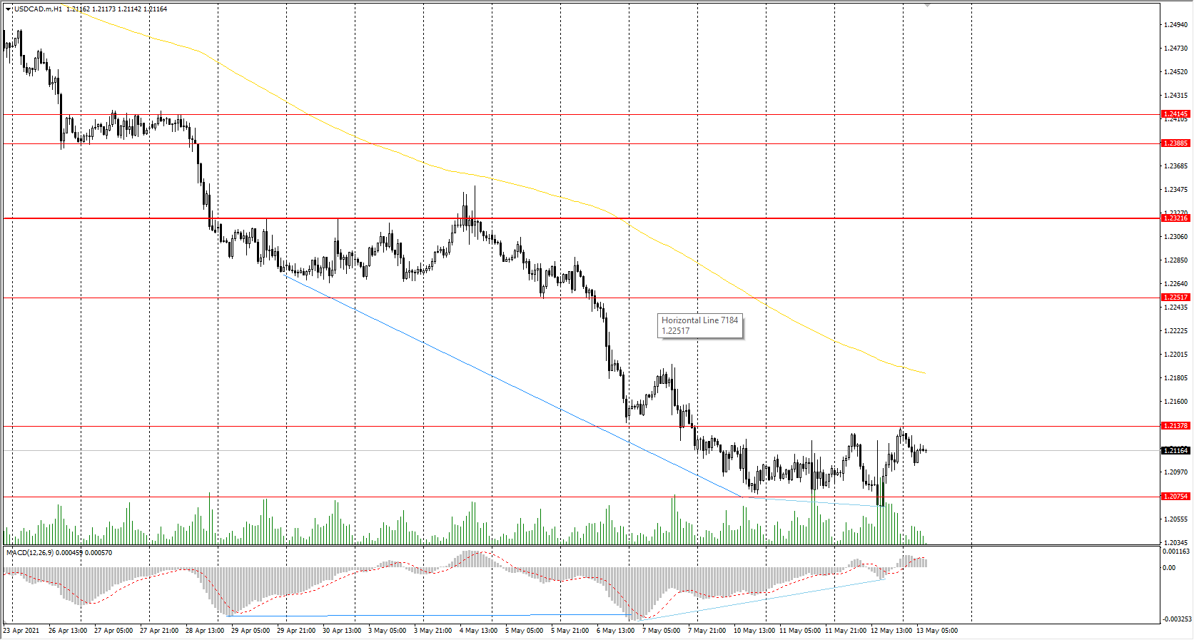  The USD/CAD currency pair 