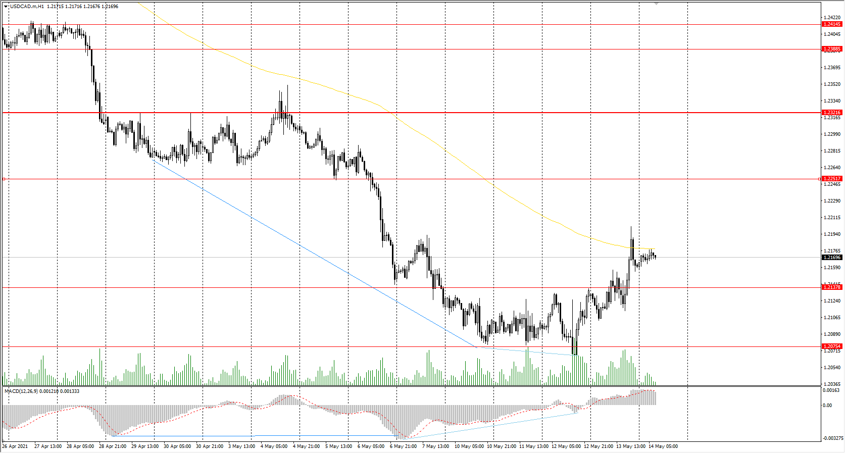  The USD/CAD currency pair 