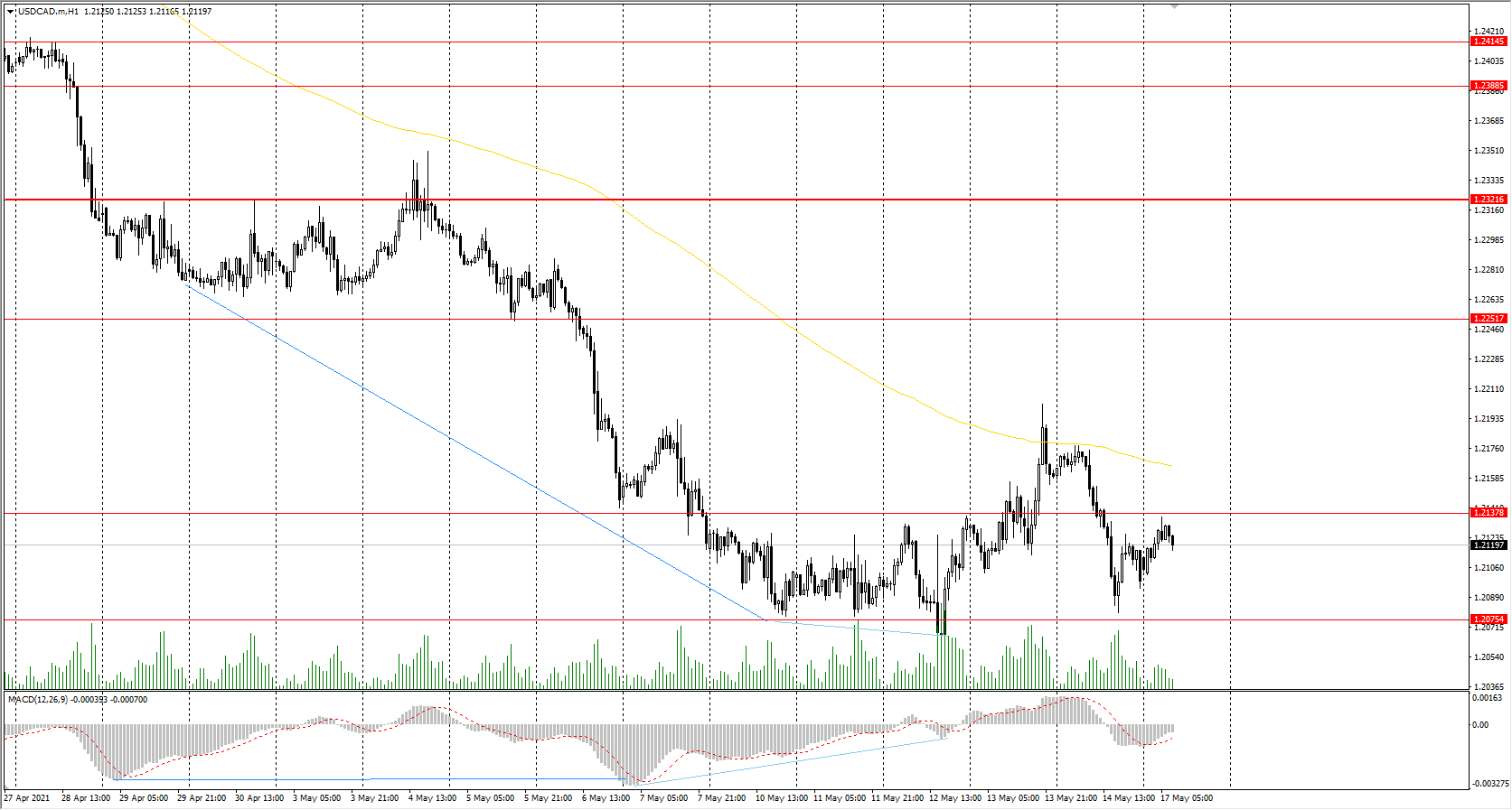 The USD/CAD currency pair 