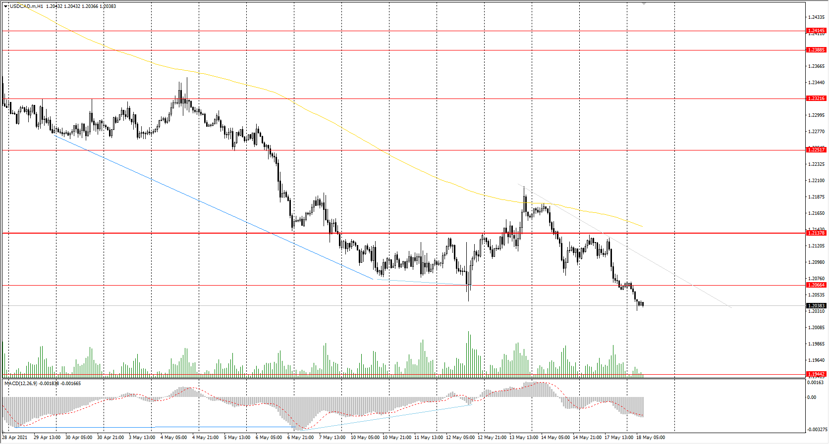 The USD/CAD currency pair