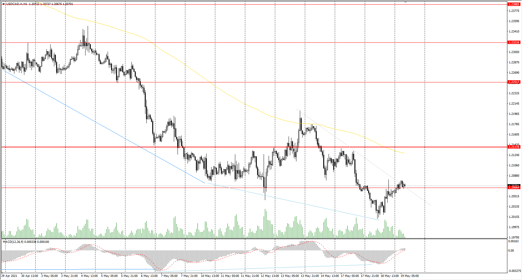  The USD/CAD currency pair 