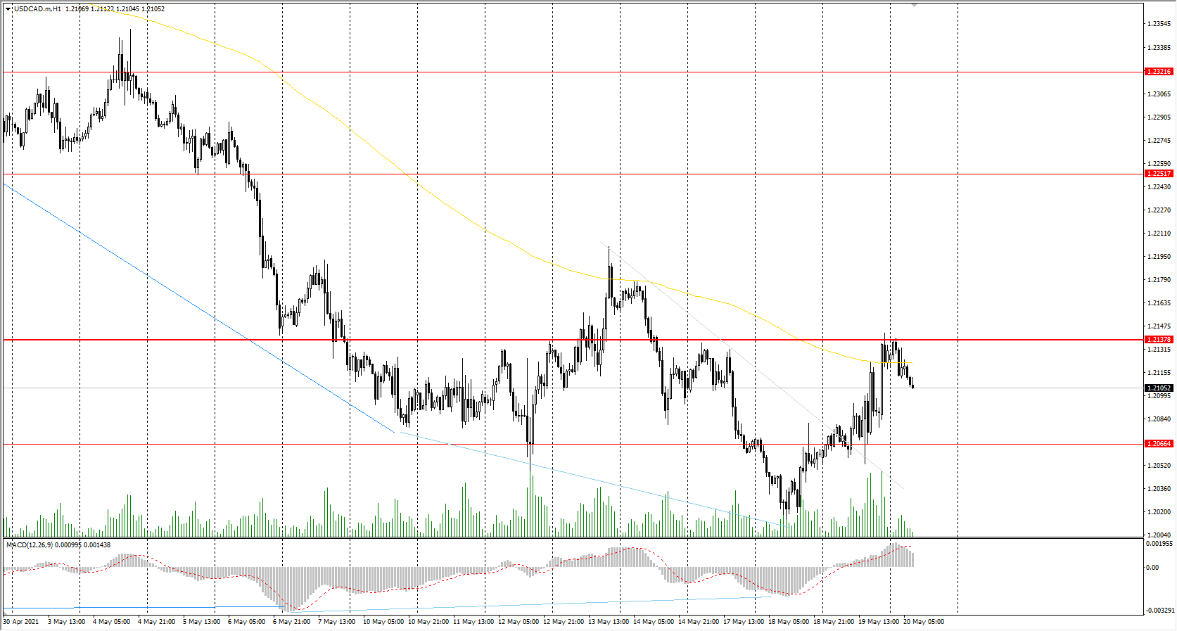  The USD/CAD currency pair 