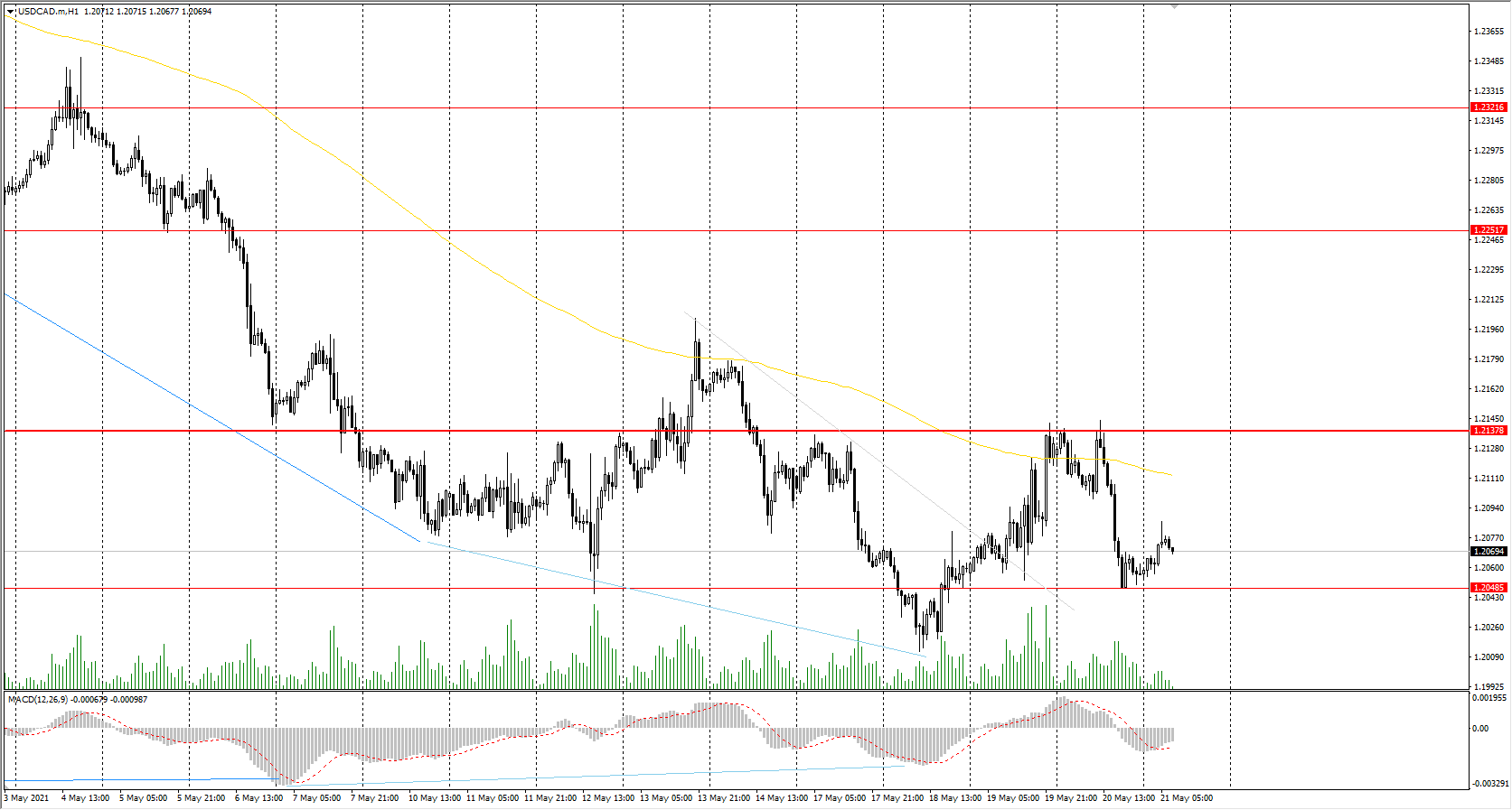  The USD/CAD currency pair 