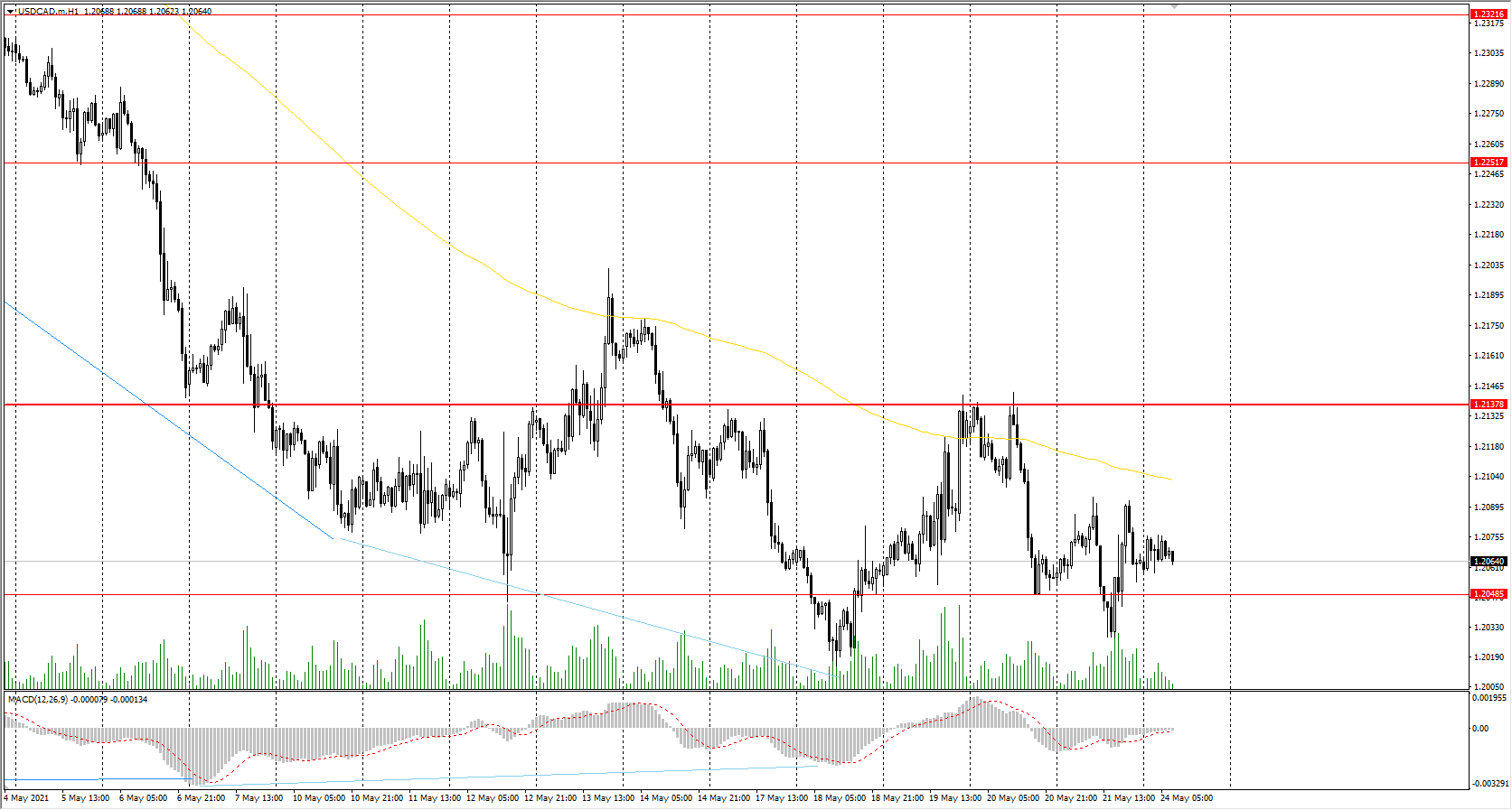  The USD/CAD currency pair 