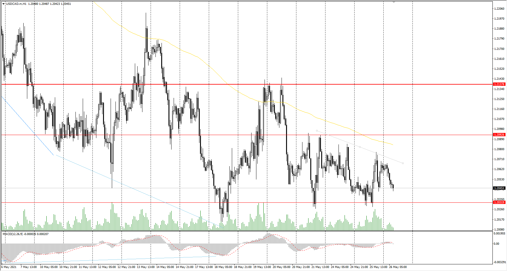  The USD/CAD currency pair 