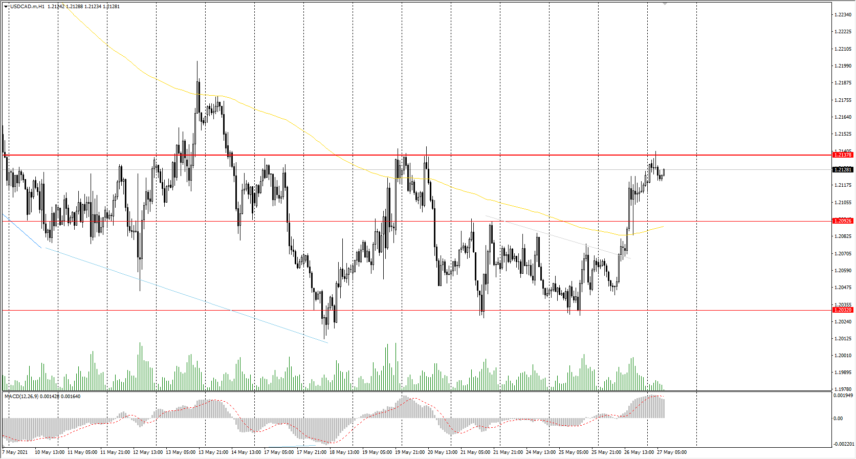  The USD/CAD currency pair 