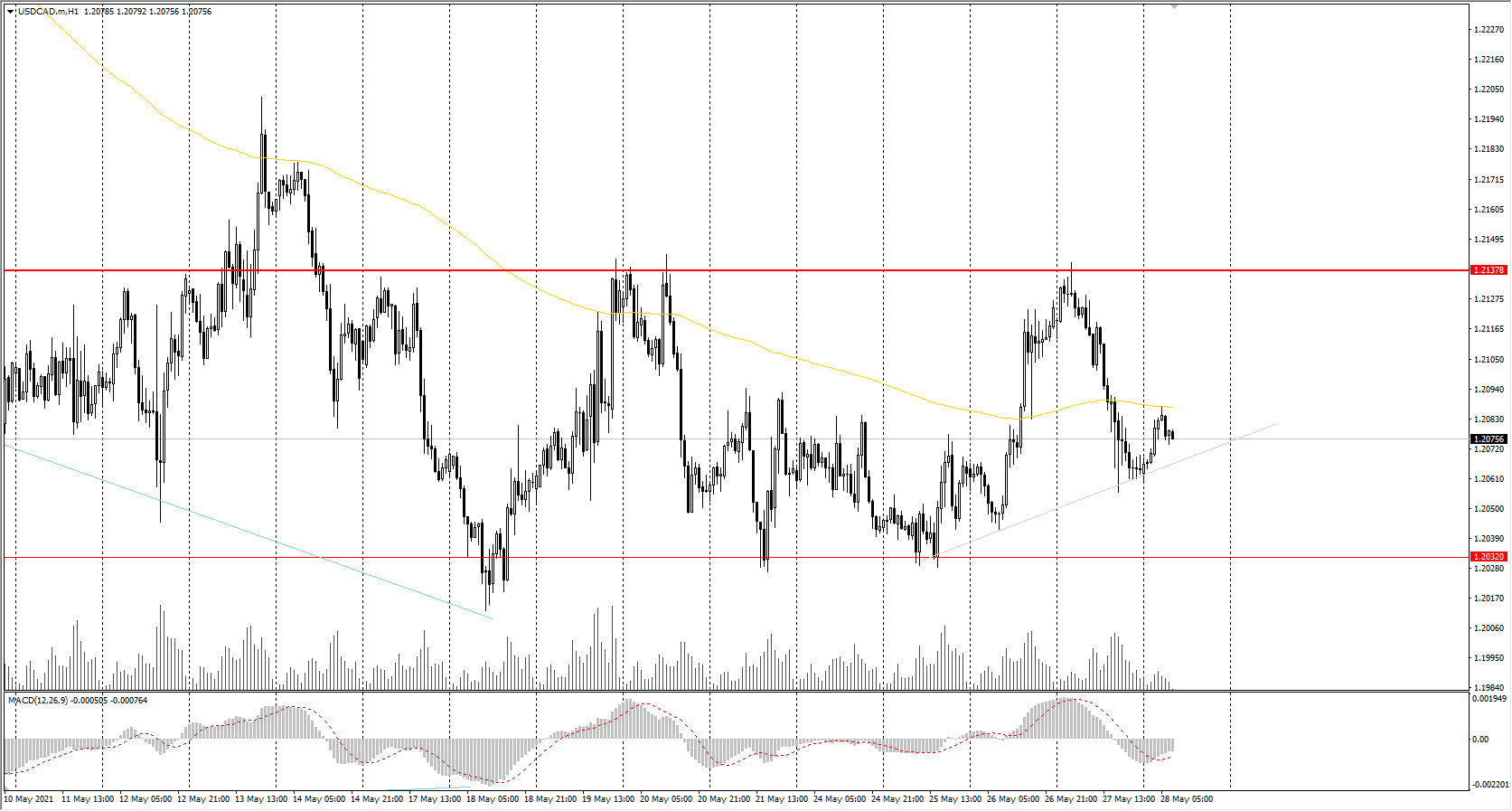  The USD/CAD currency pair 