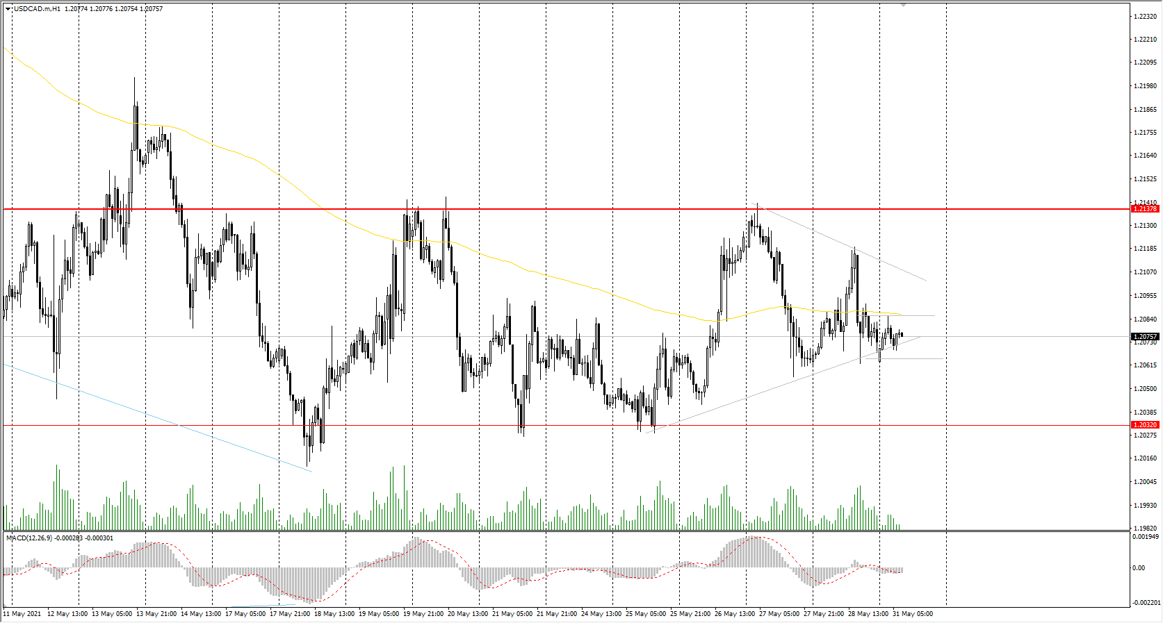  The USD/CAD currency pair 