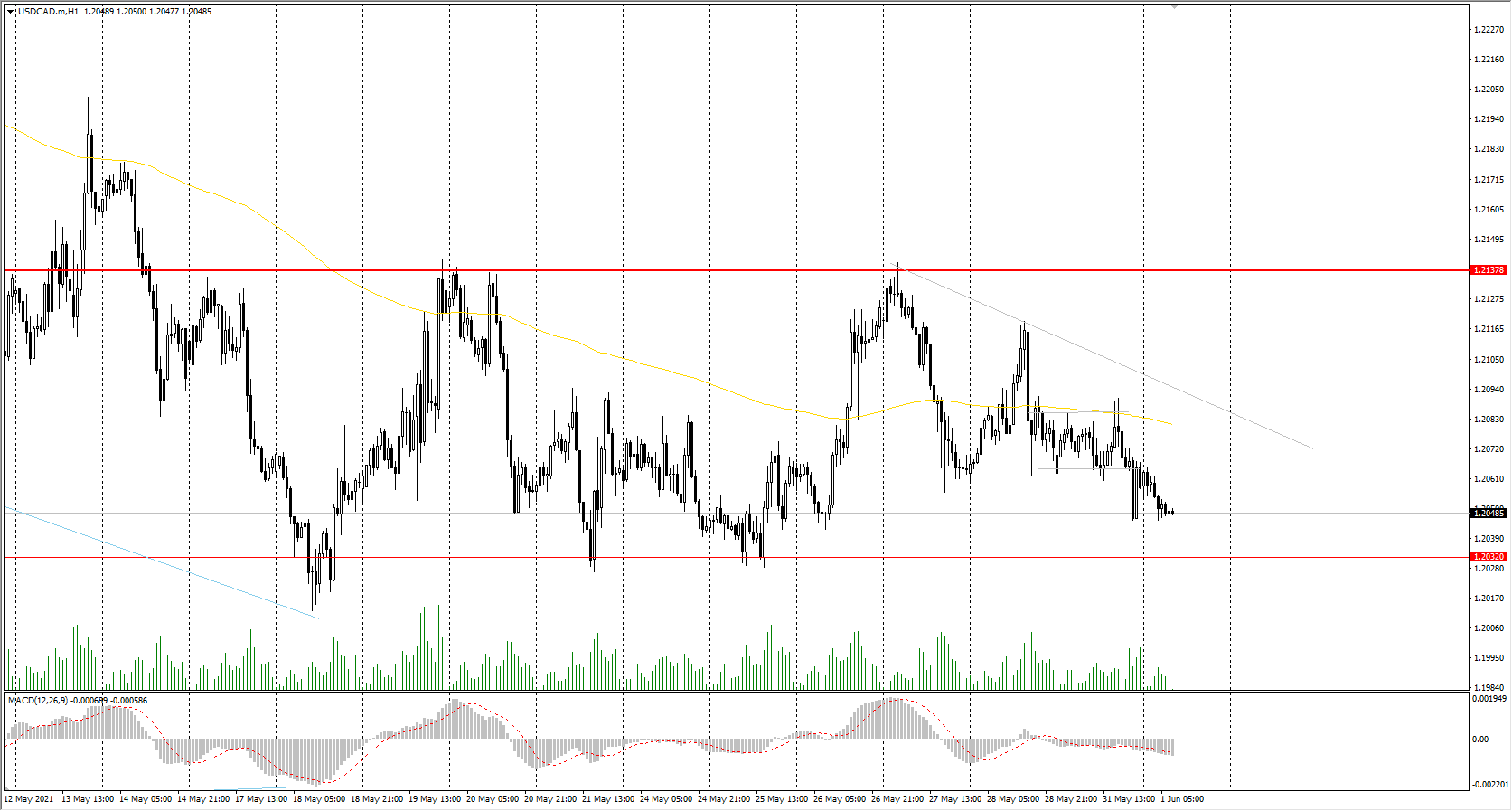  The USD/CAD currency pair 