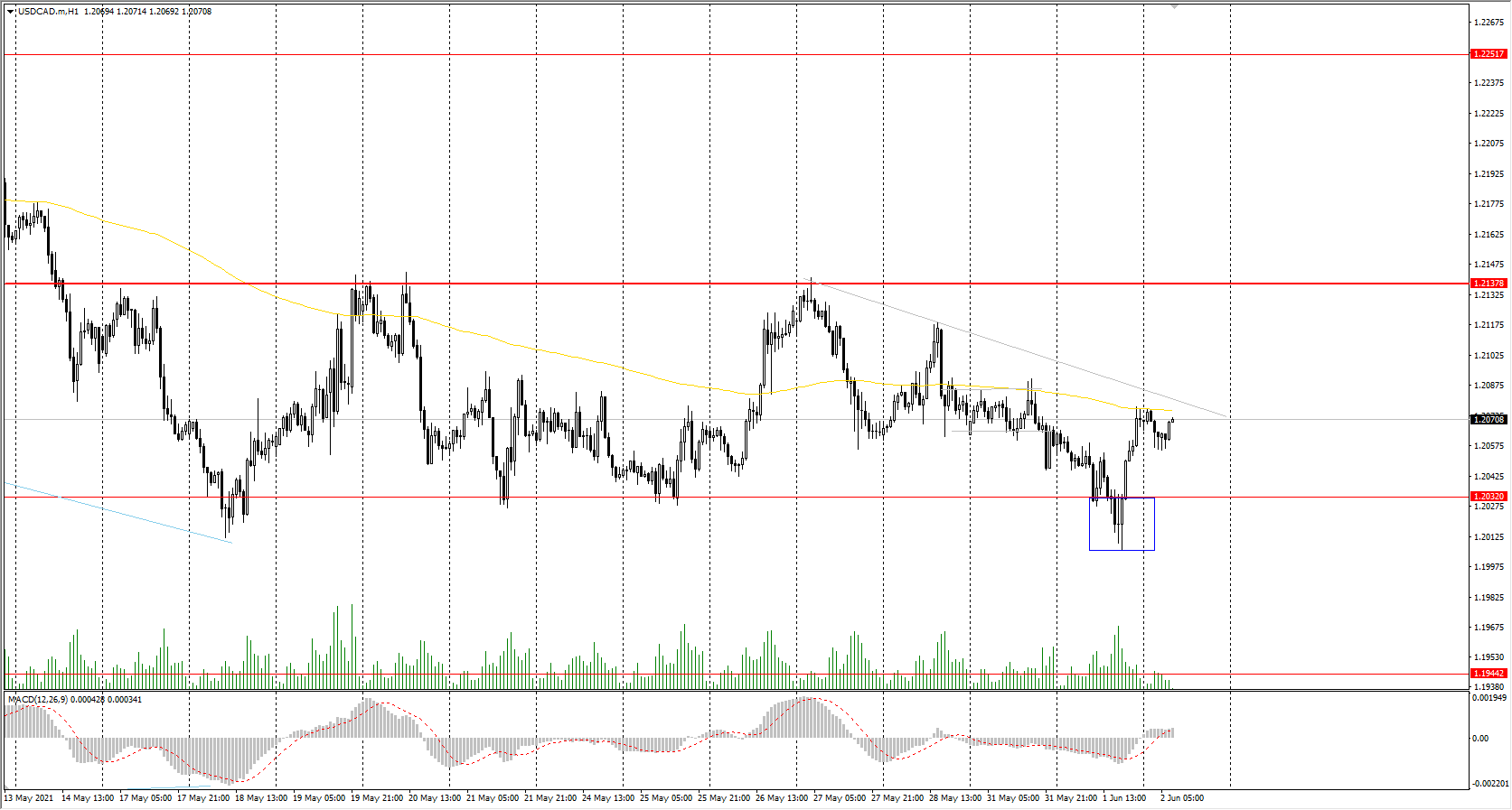  The USD/CAD currency pair 