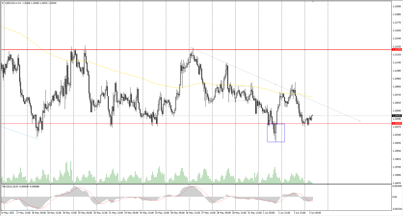  The USD/CAD currency pair 