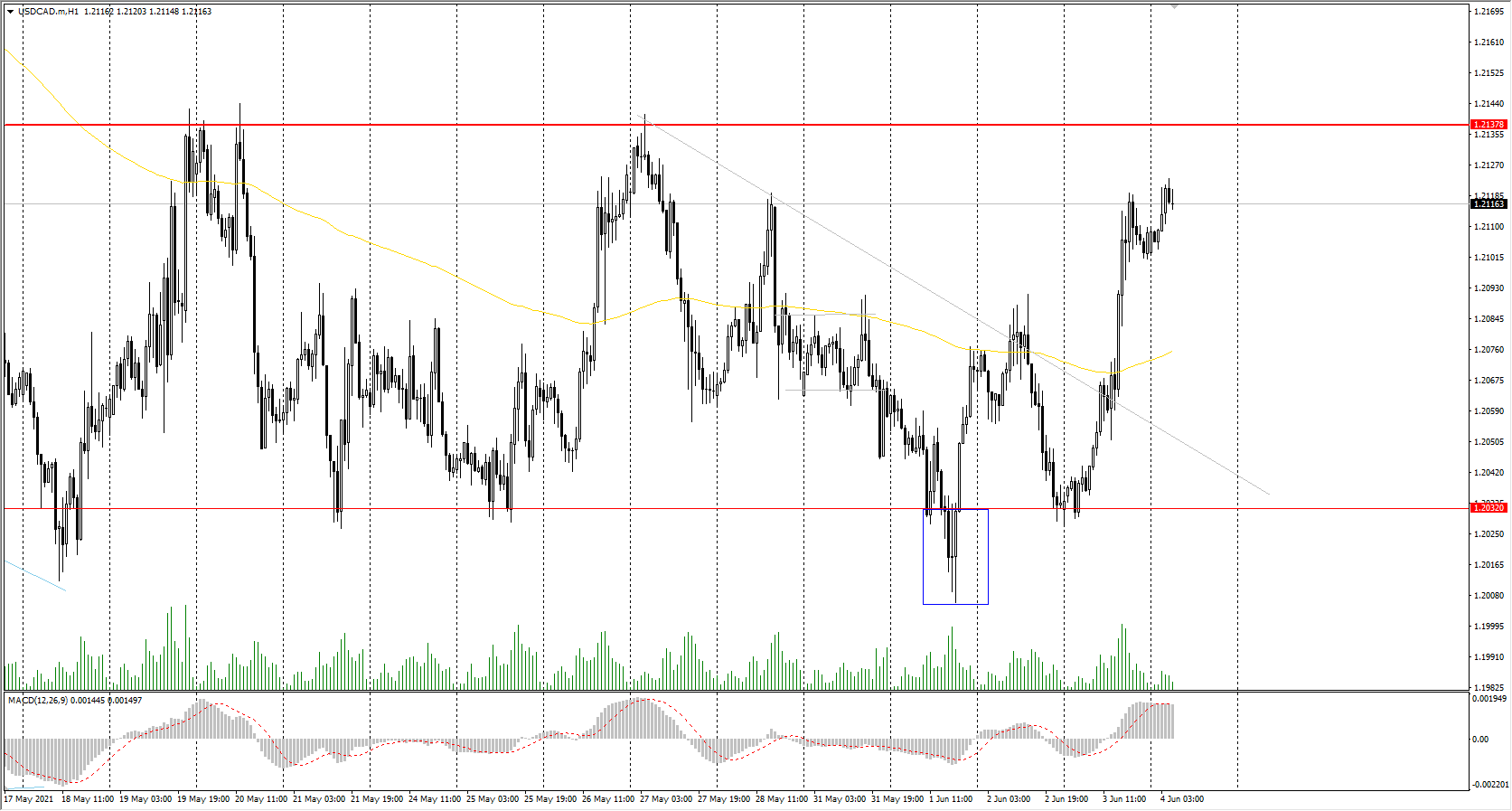  The USD/CAD currency pair 