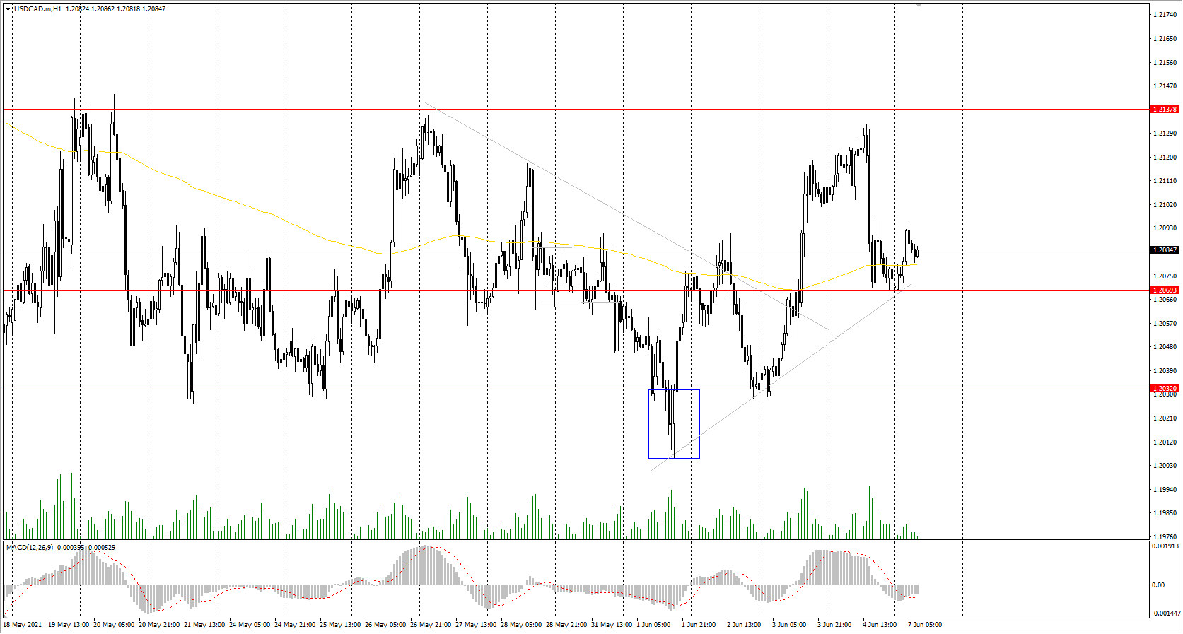  The USD/CAD currency pair 