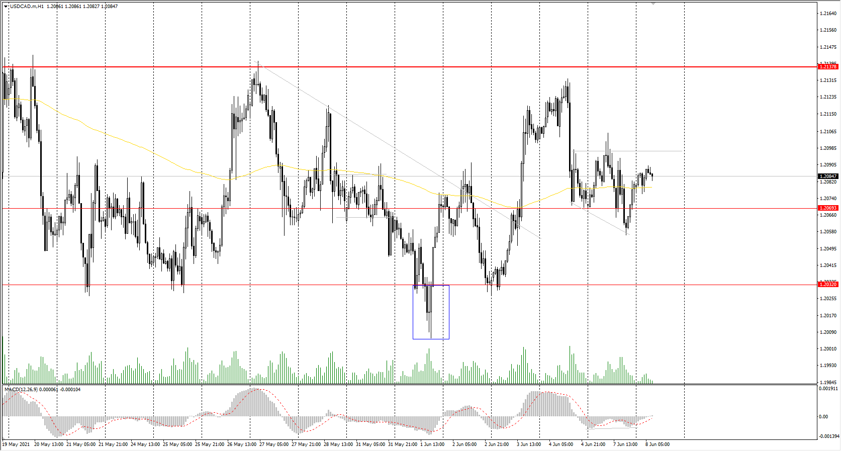  The USD/CAD currency pair 