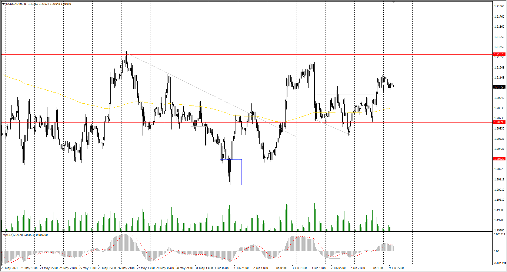 The USD/CAD currency pair