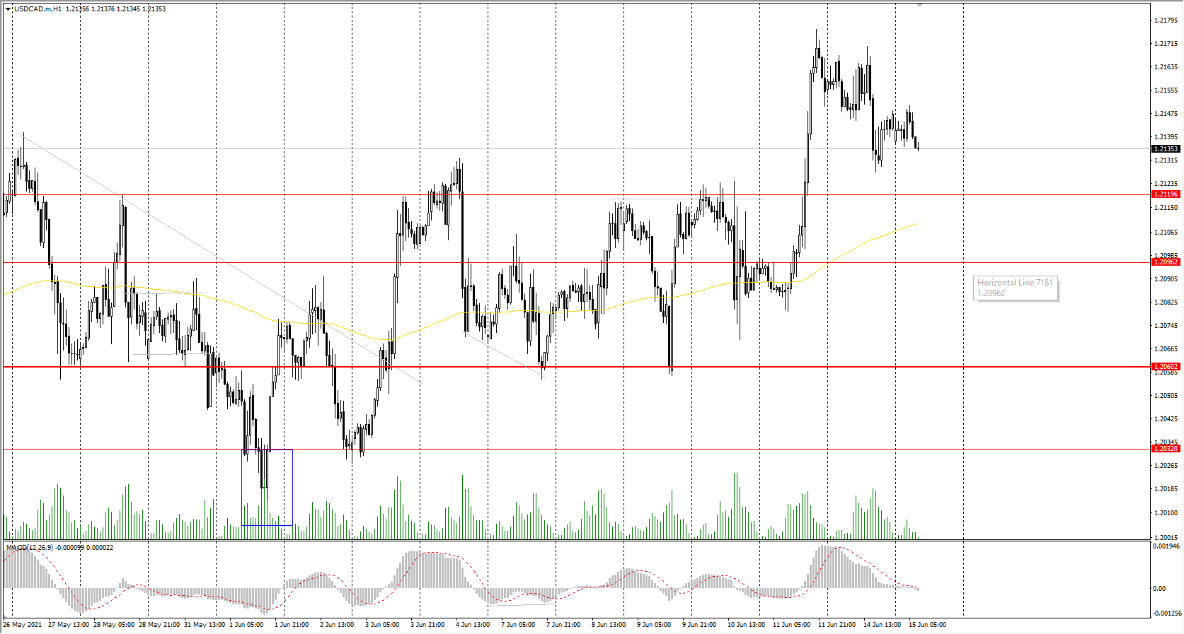 The USD/CAD currency pair