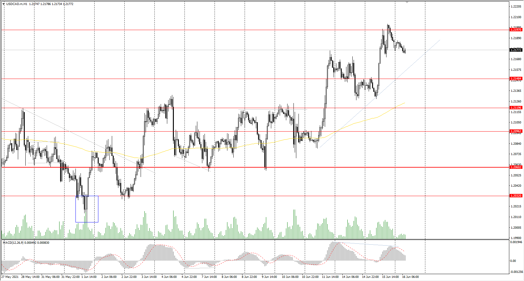The USD/CAD currency pair