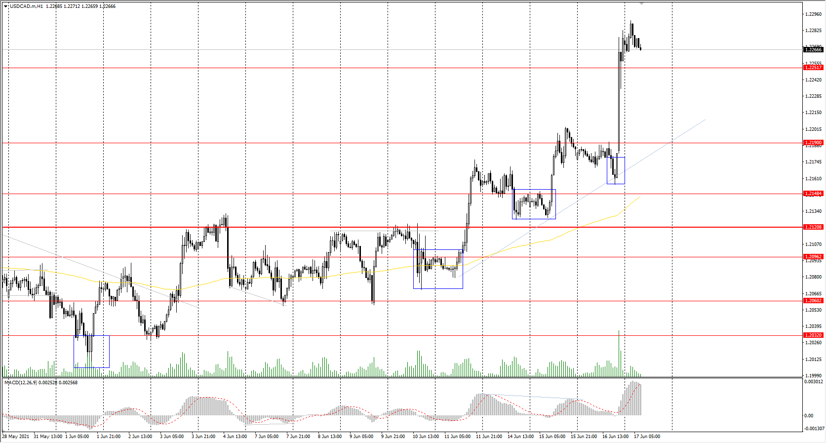  The USD/CAD currency pair 
