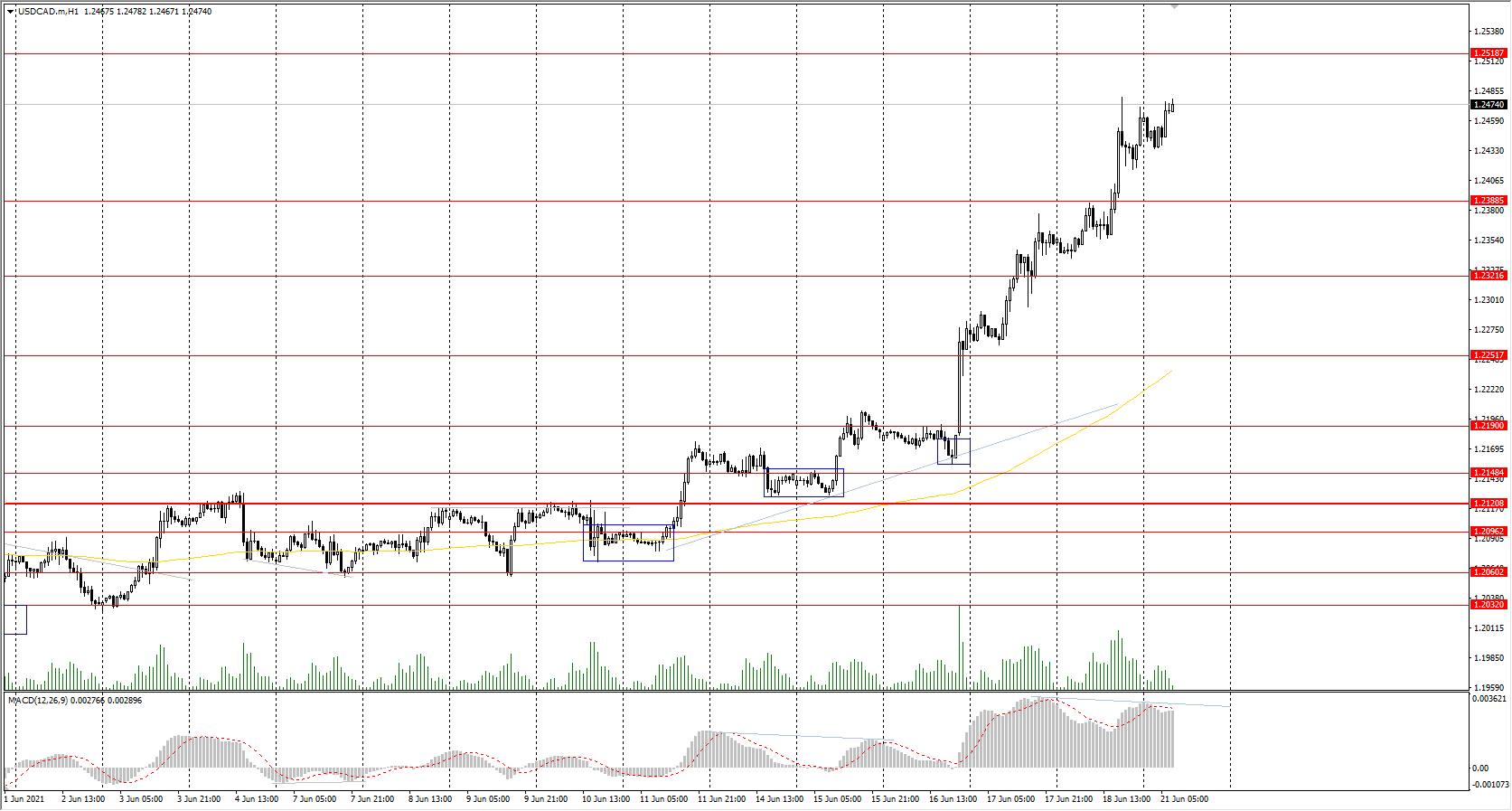  The USD/CAD currency pair 