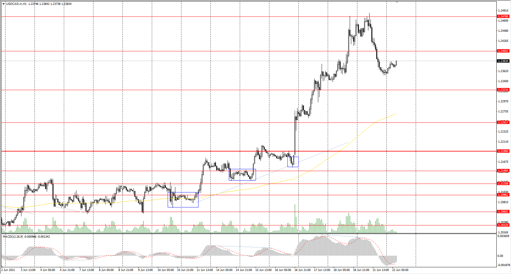 The USD/CAD currency pair