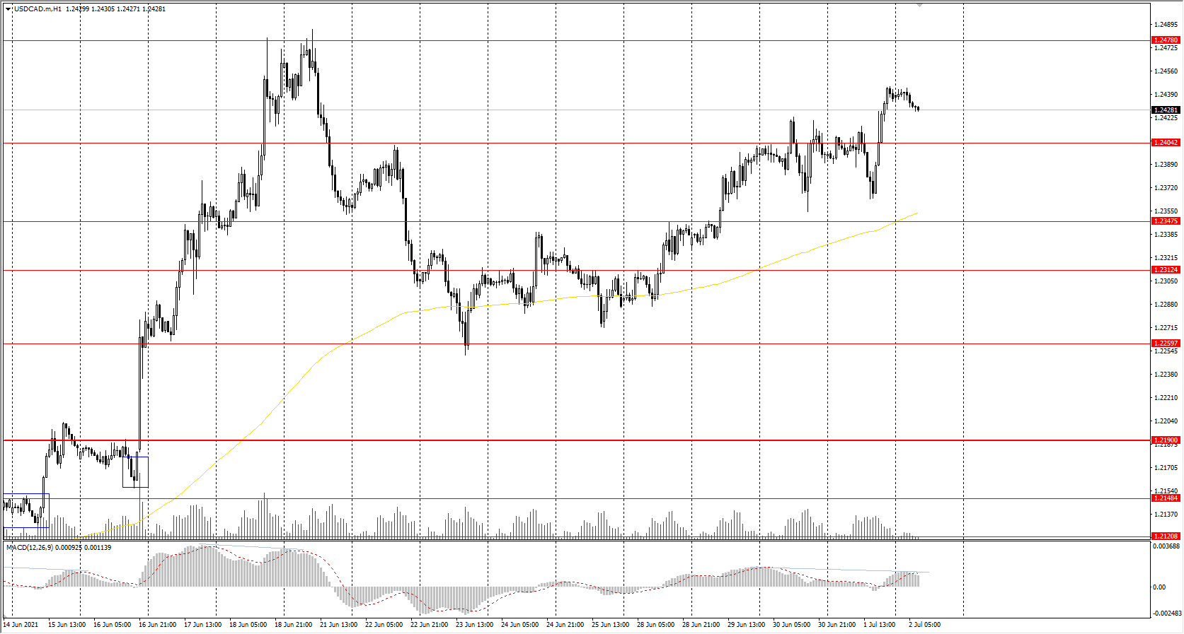  The USD/CAD currency pair 