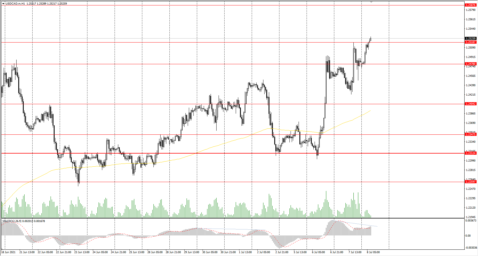 The USD/CAD currency pair