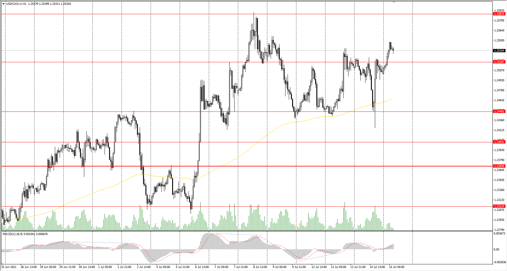 The USD/CAD currency pair