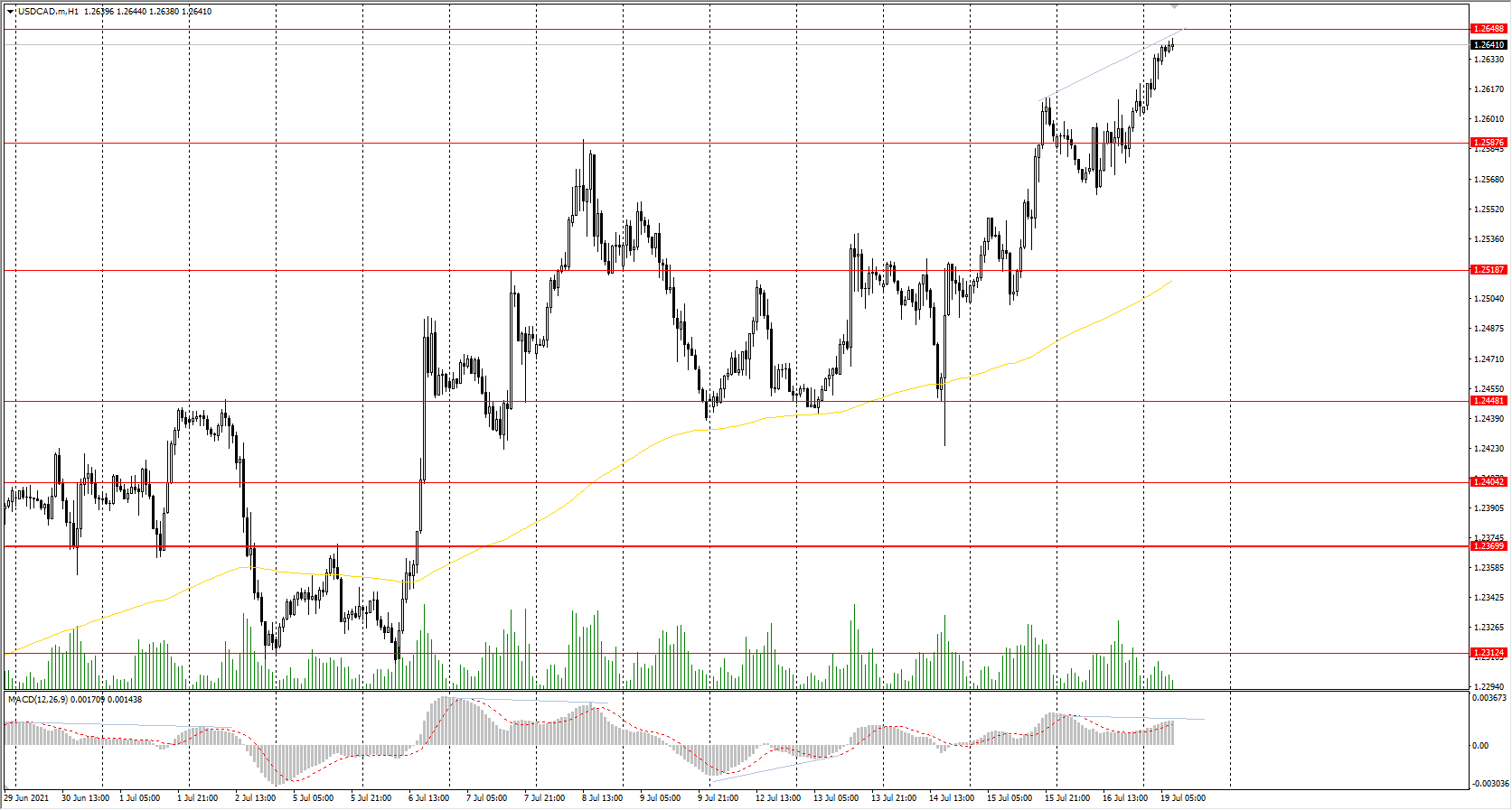  The USD/CAD currency pair 