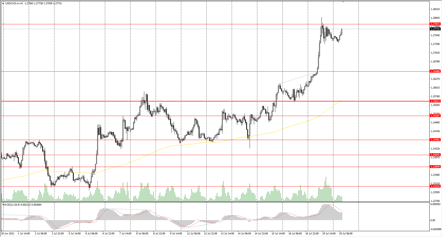  The USD/CAD currency pair 