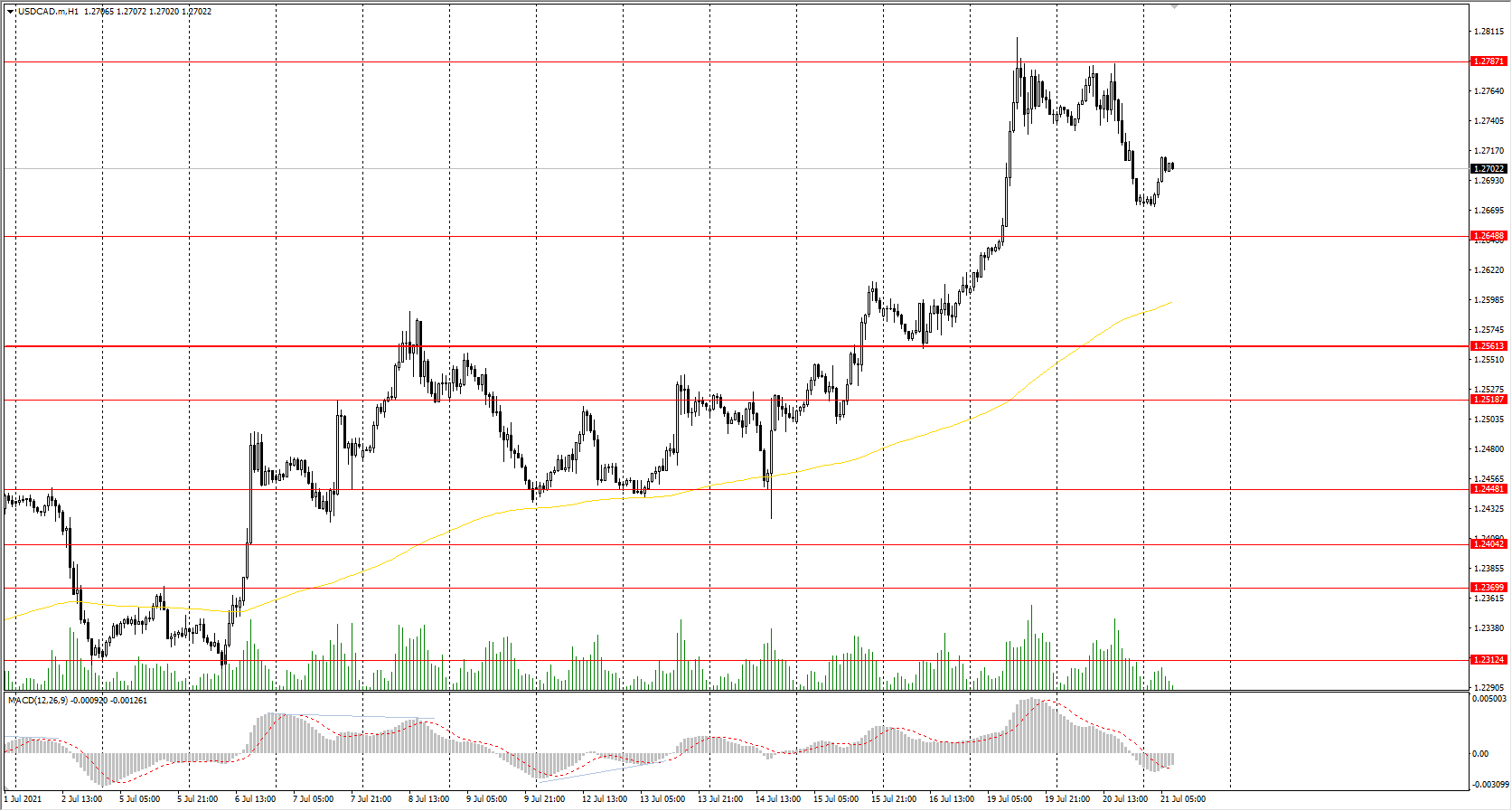 The USD/CAD currency pair