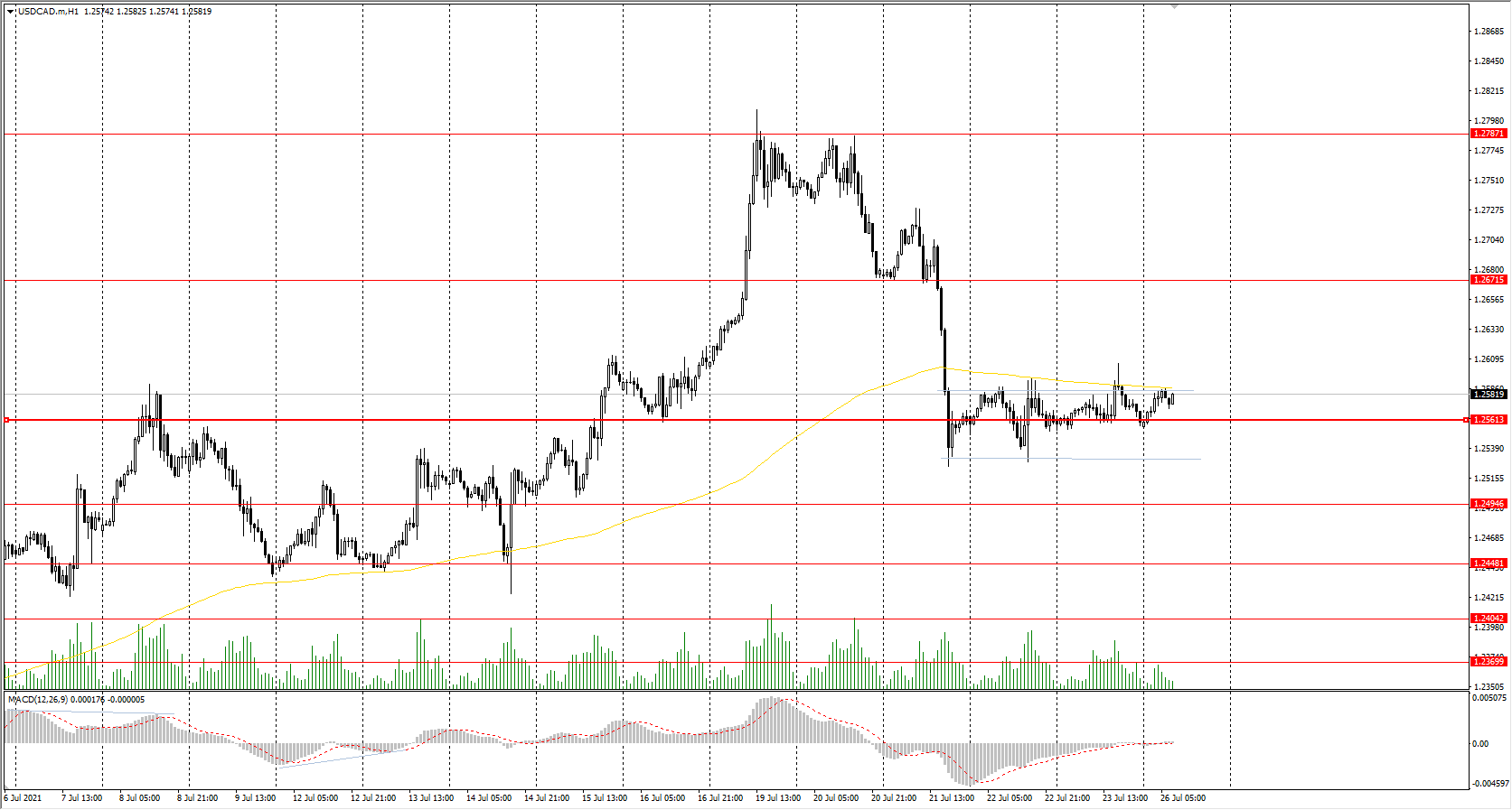  The USD/CAD currency pair 