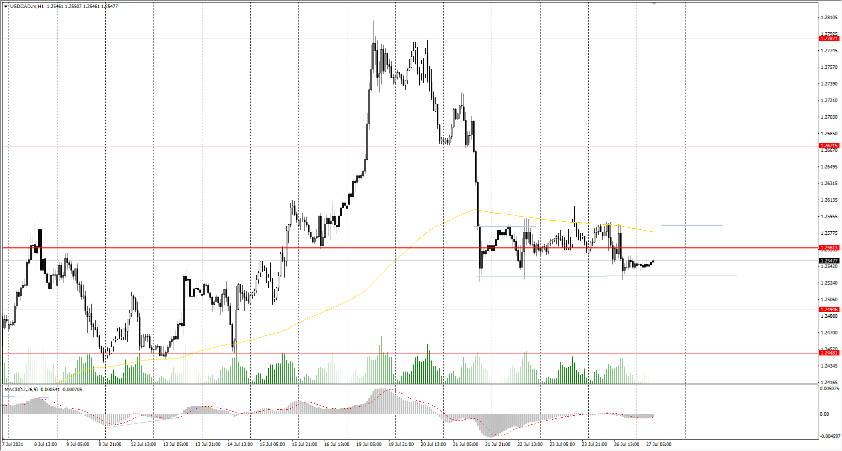  The USD/CAD currency pair 