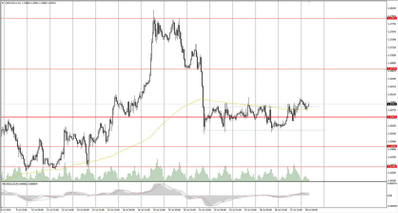 The USD/CAD currency pair