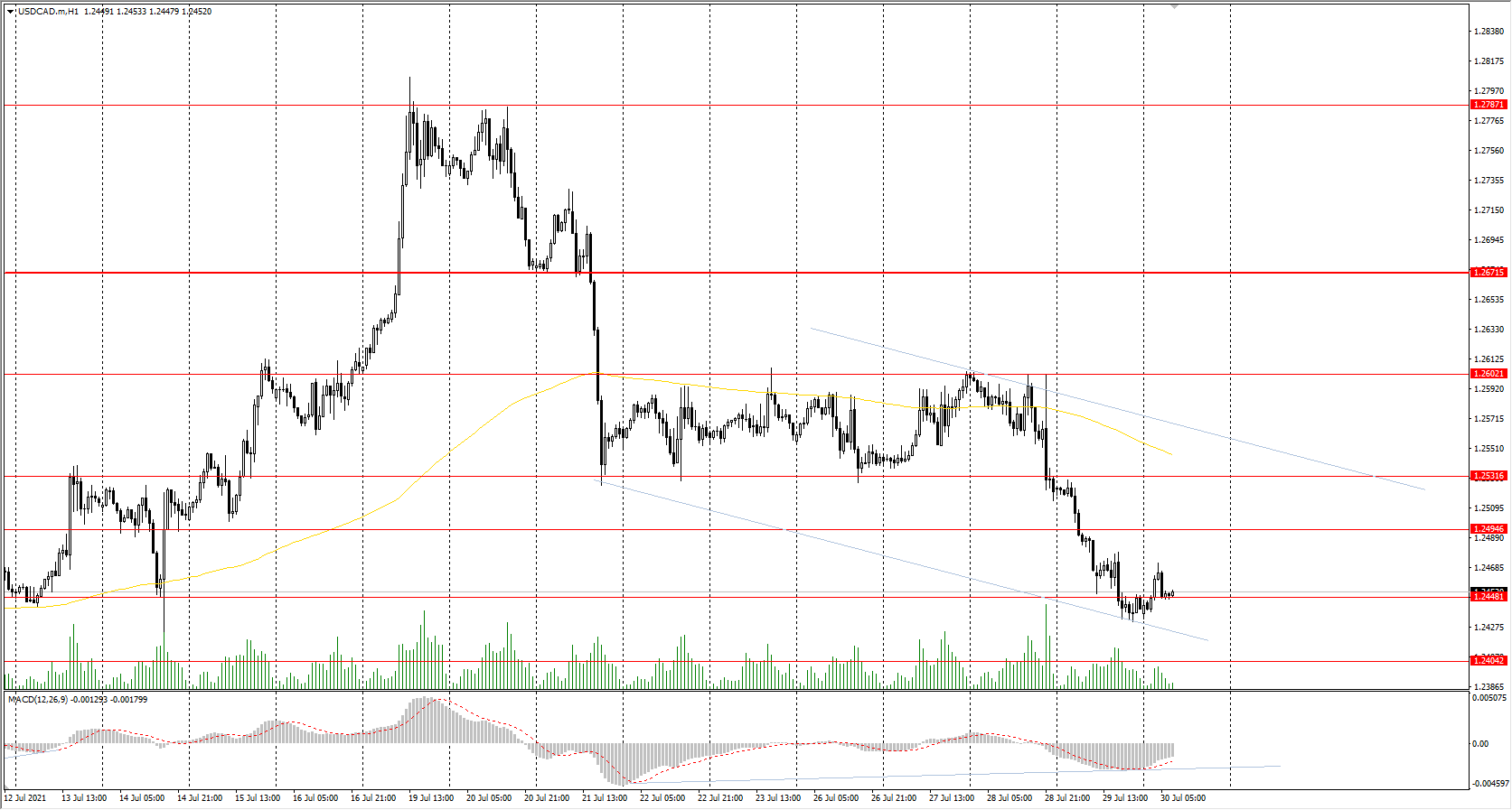  The USD/CAD currency pair 