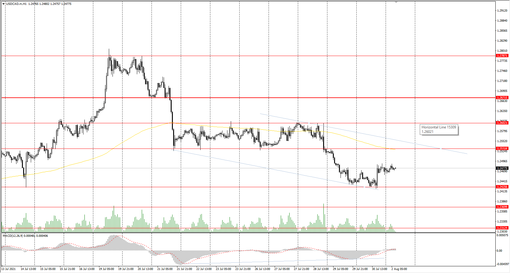The USD/CAD currency pair